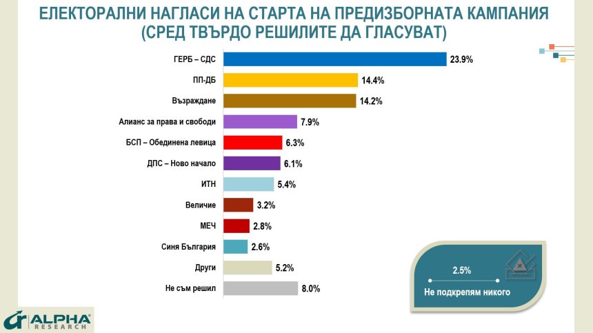 Проучване на "Алфа Рисърч" за изборите: Повече от 2/3 от българите няма да гласуват