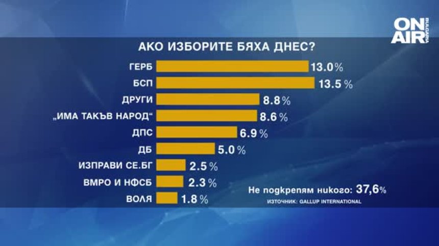 "Галъп": 7 формации с шанс за парламента, ГЕРБ и БСП с равна подкрепа