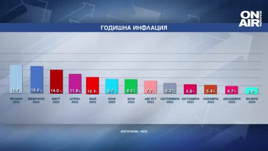 НСИ отчете забавяне на инфлацията и посочи кои стоки и услуги поскъпнаха най-много