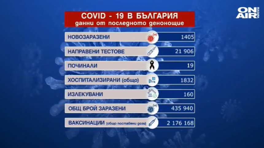 Пореден ден с ръст на новозаразените: 1 405 за 24 часа, 19 души починаха (ОБНОВЕНА)