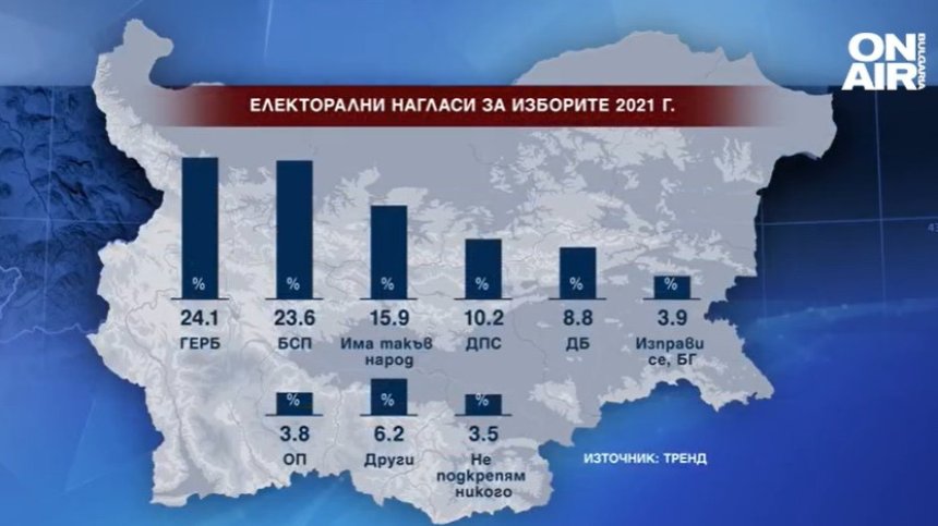 "Тренд": Разликата между ГЕРБ и БСП е малка, следва ги партията на Слави