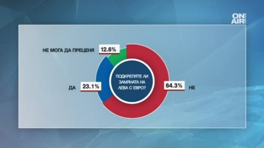 Българите се страхуват от въвеждането на еврото, сочи проучване