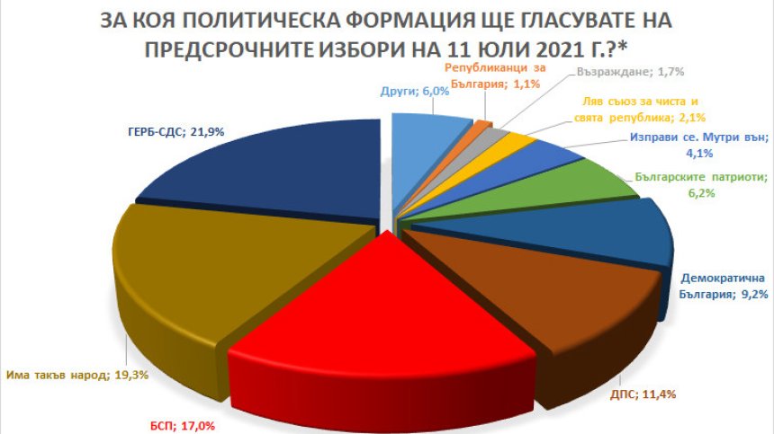 "Барометър": ГЕРБ с 2% пред ИТН, БСП на трето място, ДПС изпреварва "Демократична България"