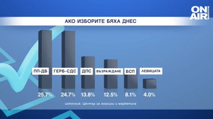 Ново проучване: ПП-ДБ води с 1% пред ГЕРБ, "Левицата" влиза в новия парламент