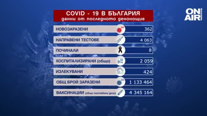 362 случая на коронавирус в неделя и 8 починали (ОБНОВЕНА)
