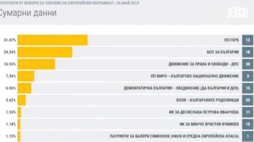 ЦИК обяви окончателните резултати от евроизборите