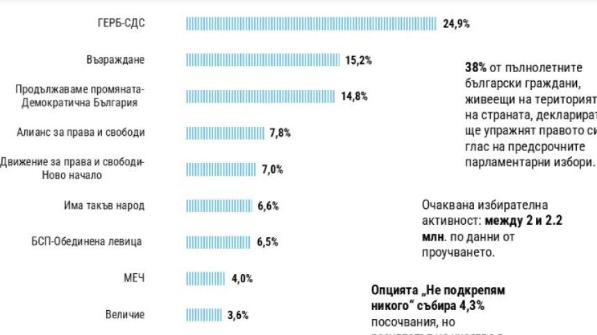 "Тренд": 7 + 2 формации влизат в НС, ще гласуват около 2 млн. души