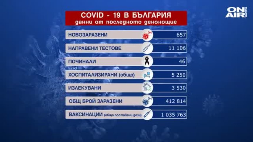 657 новозаразени, 3530 излекувани и над 36 хил. ваксинирани за денонощието (ОБНОВЕНА)