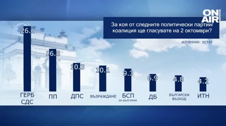 "ЕСТАТ": 8 партии влизат в следващия парламент, ГЕРБ-СДС е първа политическа сила