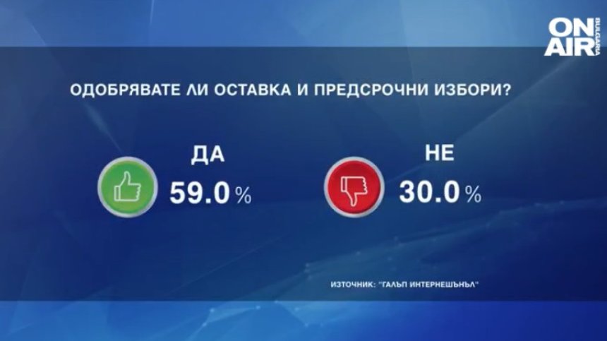 "Галъп": Избирателите са ориентирани към негласуване, 59% са за оставка