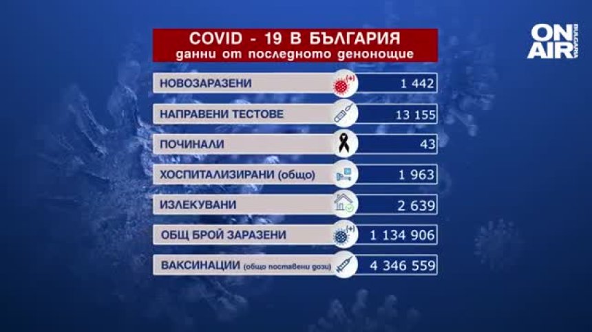 Ръст в броя на заразените и починалите с Ковид-19 у нас (ОБНОВЕНА)