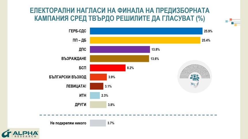 "Алфа Рисърч": ГЕРБ с едни гърди пред ПП-ДБ, жестока битка за третото място