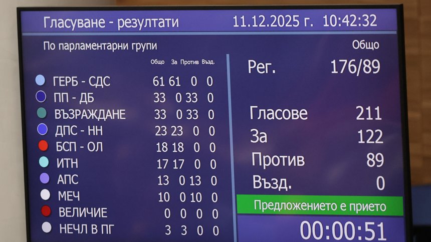 Коалицията е единна: В НС приеха бюджета на ДОО на първо четене