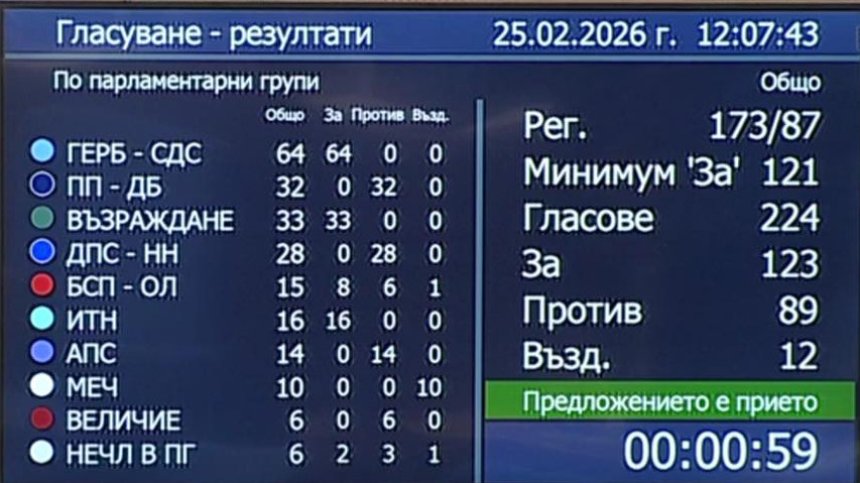 НС отхвърли ветото на Йотова върху промените в Изборния кодекс