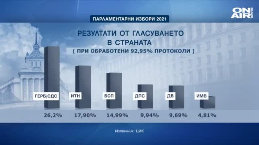 При обработени близо 93% от протоколите: Силно фрагментиран парламент с 6 партии