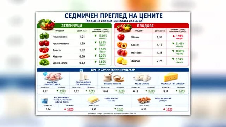 Спад в цените на сезонните зеленчуци, ябълките поскъпват