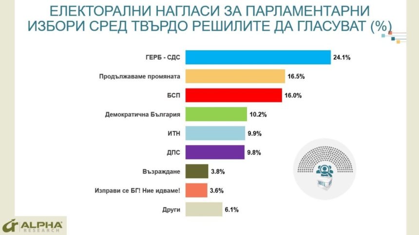 "Алфа Рисърч": ГЕРБ със 7% пред Петков и Василев, балотажът Радев - Герджиков е неизбежен