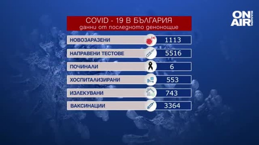 1113 са новите случаи на Ковид-19 у нас,  расте броят на хоспитализираните (ОБНОВЕНА)