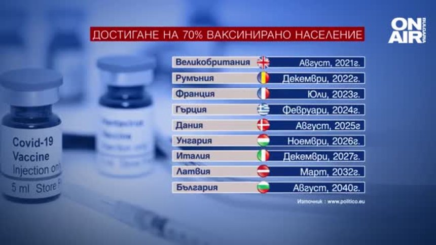 "Политико": България ще достигне до 70% ваксинирани през 2040 г.