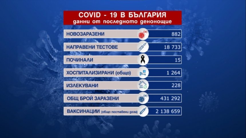 Пореден скок на заразените: 882 са новите случаи на коронавирус у нас (ОБНОВЕНА)