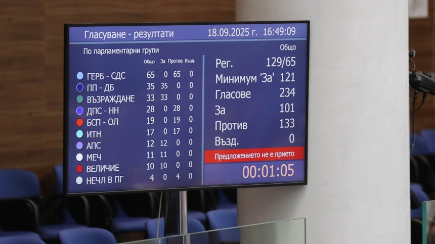 Пети вот на недоверие: Кабинетът "Желязков" отново оцеля