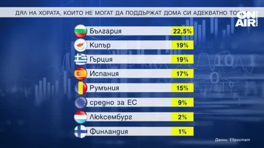 Евростат: Всеки пети българин мръзне, не може да си позволи адекватно отопление