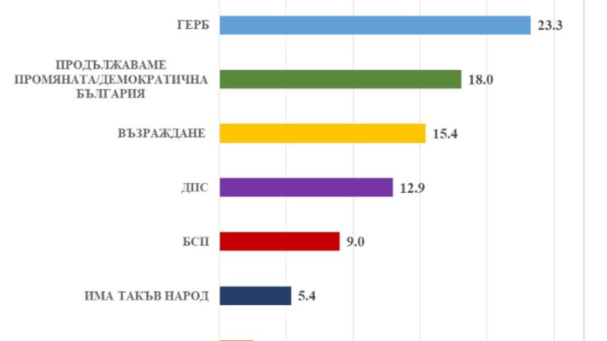 "Игра на демокрация": Страната навлиза в нов тип политическа криза, сочи изследване
