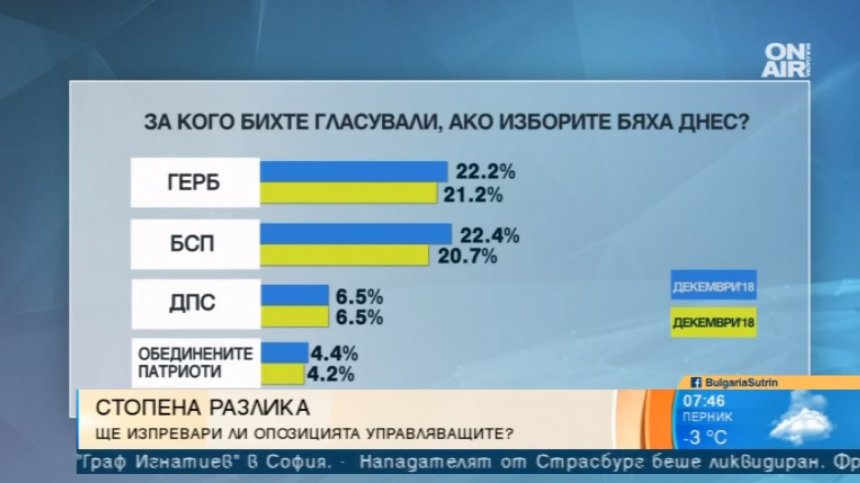 Политолог: Спря ерозията в рейтинга на ГЕРБ, БСП е на максимума на своя електорат
