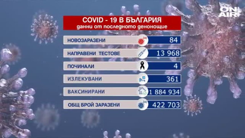 84 са новите случаи на коронавирус, четирима с Ковид-19 са починали (ОБНОВЕНА)