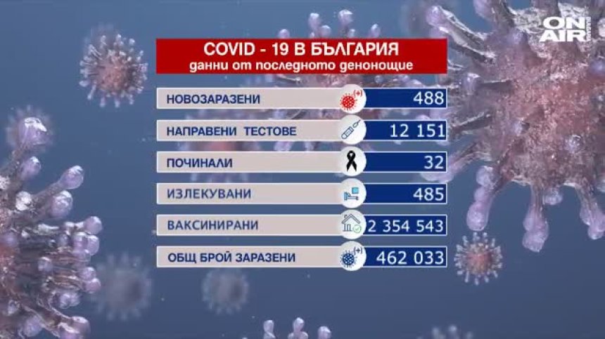 Расте броят на хоспитализираните с Ковид-19 у нас