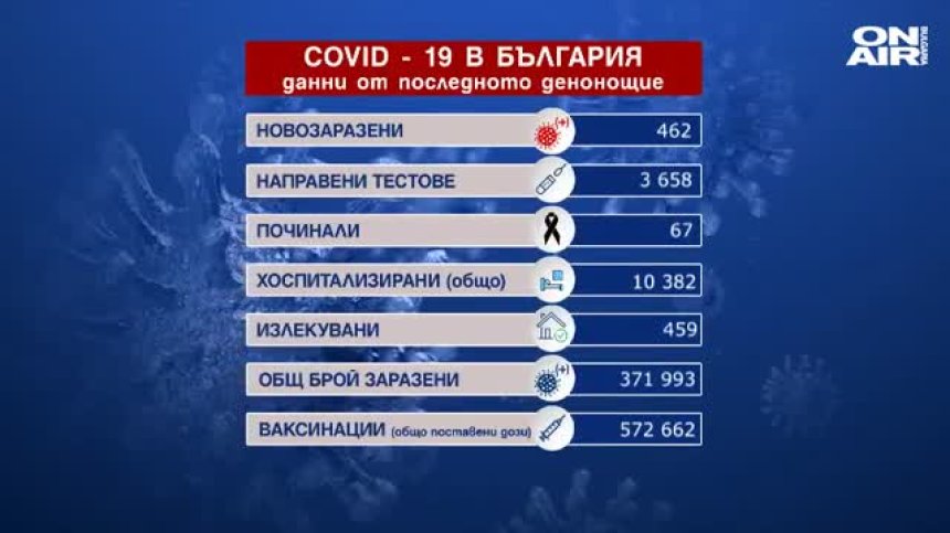 Почти еднакъв брой новозаразени и излекувани за денонощието (ОБНОВЕНА)