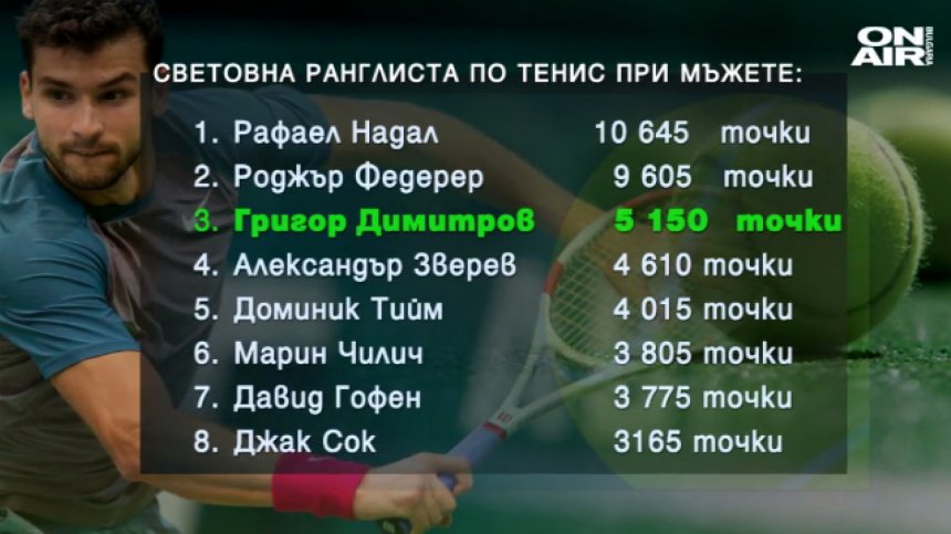 Изумителният успех на Григор Димитров в цифри