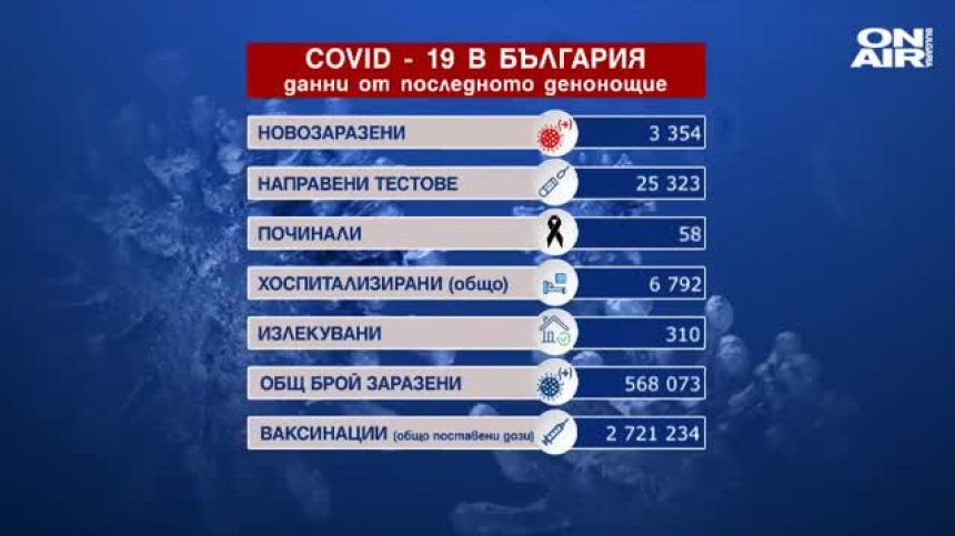 13% от направените тестове за Ковид-19 са положителни, 58 са починалите пациенти (ОБНОВЕНА)