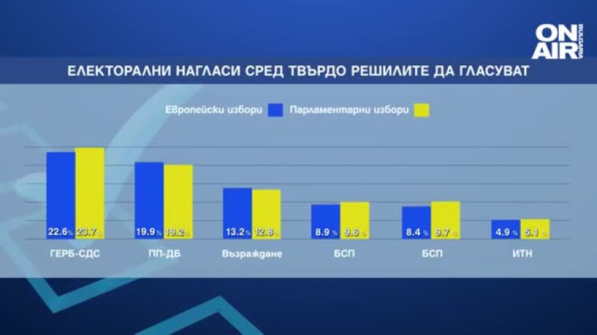 "Алфа Рисърч": 60% от българите са "За" членството на България в ЕС