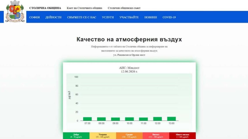 Данните за качеството на въздуха в София вече са достъпни в реално време