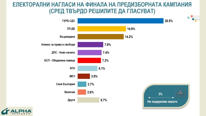 "Алфа Рисърч": 26,5% за ГЕРБ-СДС, ПП-ДБ и "Възраждане" с изравнена подкрепа