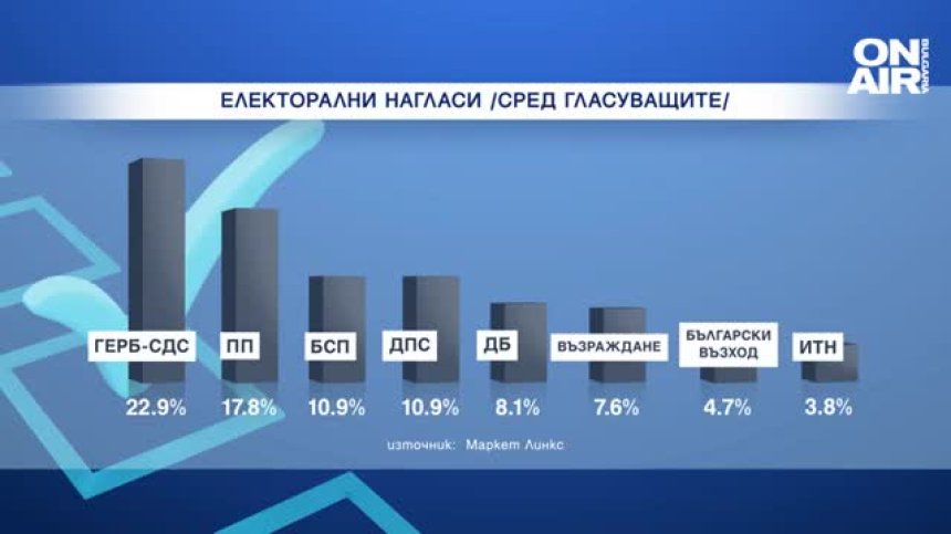 "Маркет линкс": ГЕРБ-СДС с 5% пред "Продължаваме промяната", ИТН остава извън НС