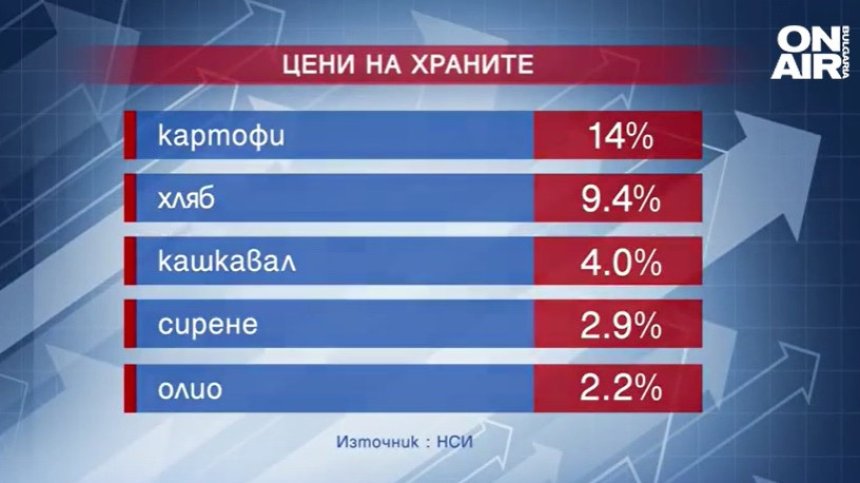 Инфлацията у нас достигна нивата от 1998 г., най-тежко удря пенсионерите