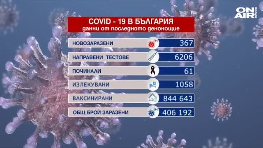Ковид-19 за 24 ч.: 61 починали, 367 новозаразаени и над 1000 излекувани (ОБНОВЕНА)