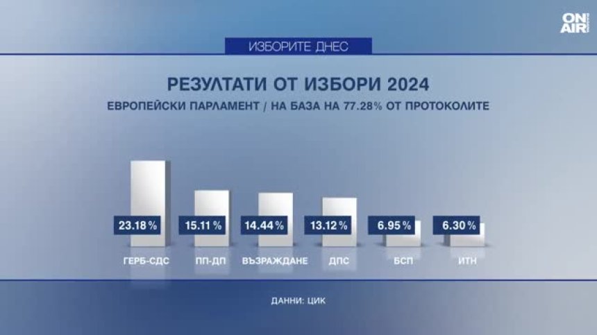 ГЕРБ-СДС печели 23%&nbsp;от гласовете за ЕП при 77,28% обработени протоколи