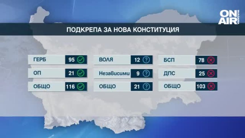 ГЕРБ с последни консултации за промени в Конституцията