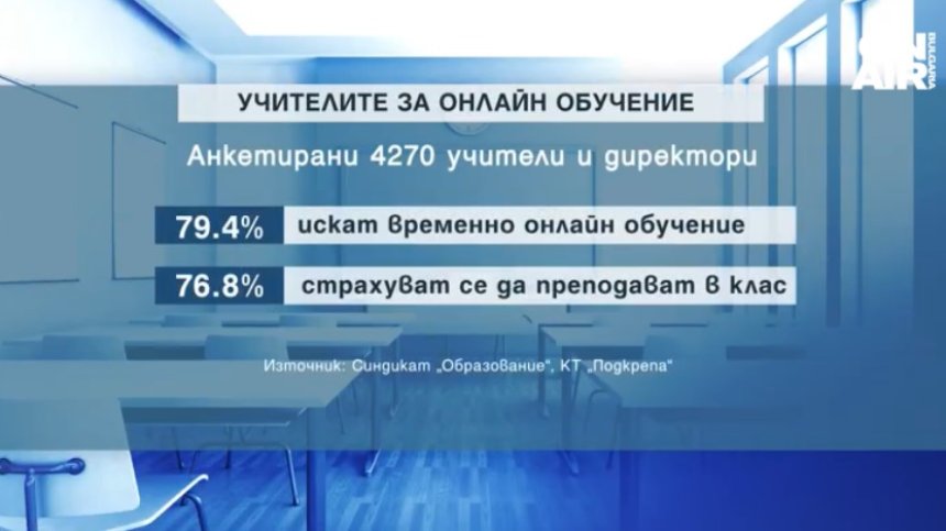 Близо 80% от учителите искат изцяло онлайн обучение