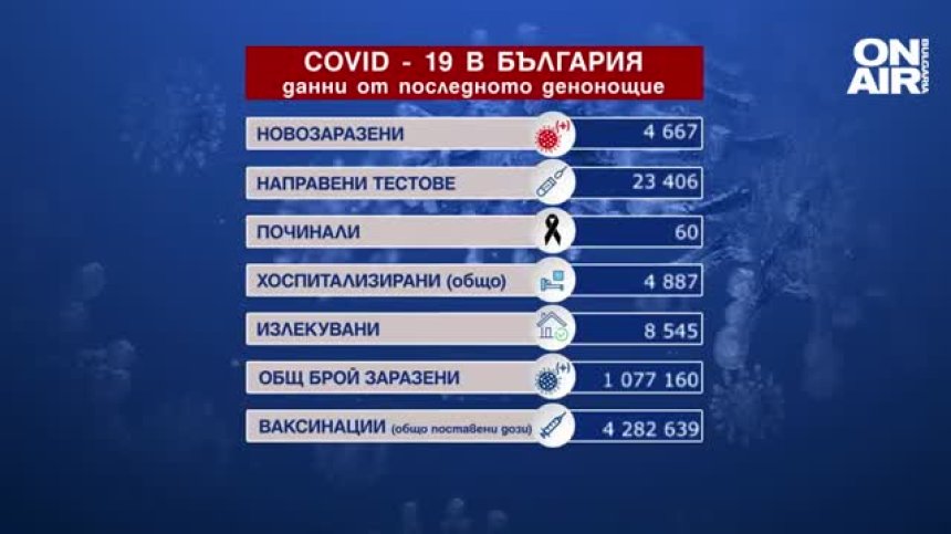 Всяка пета проба е положителна, починали са 60 души с Ковид-19