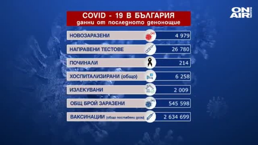 Кошмарна статистика: Близо 5000 заразени и 214 починали с Ковид-19 (ОБНОВЕНА)