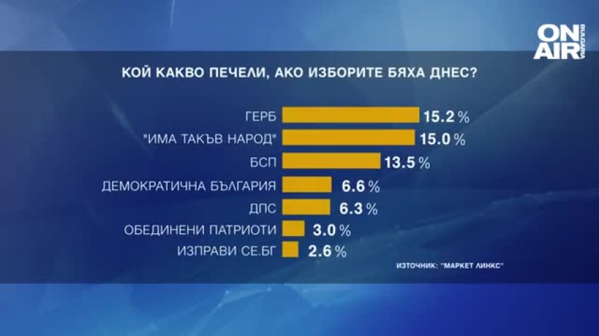 При вот днес: 15,2% за ГЕРБ, 15% за "Има такъв народ", 13,5% за БСП