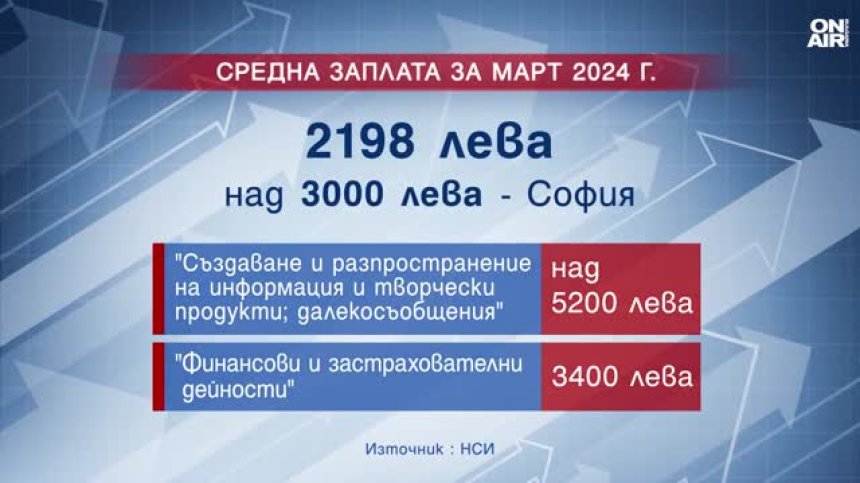 Печелим повече: Ръст на средната работна заплата до 2 198 лв.