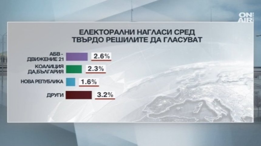 След проучване на "Галъп": 6 партии влизат в 44 Народно събрание
