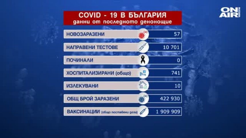 57 новозаразени с Ковид-19, няма починали, в 12 области не са регистрирани случаи