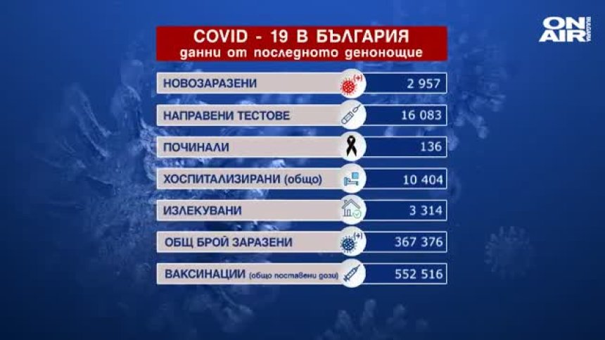 Под 3000 заразени с Ковид-19, но 136-ма души са починали за 24 часа
