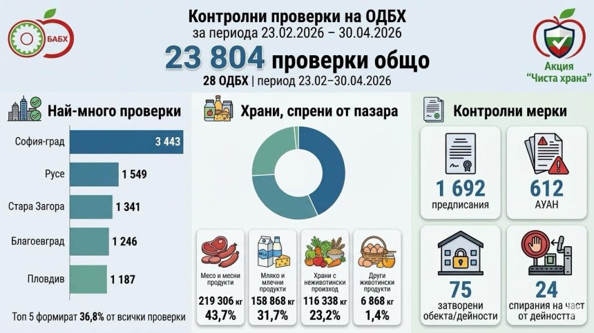 БАБХ спря над 500 тона негодни храни за два месеца